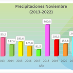 2-12-2022_lluvias_comparativo_noviembre