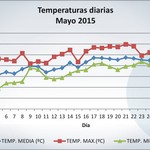 1-6-15_tempertura_mayo