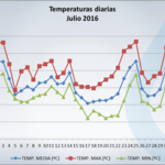 Julio2016_temperaturas